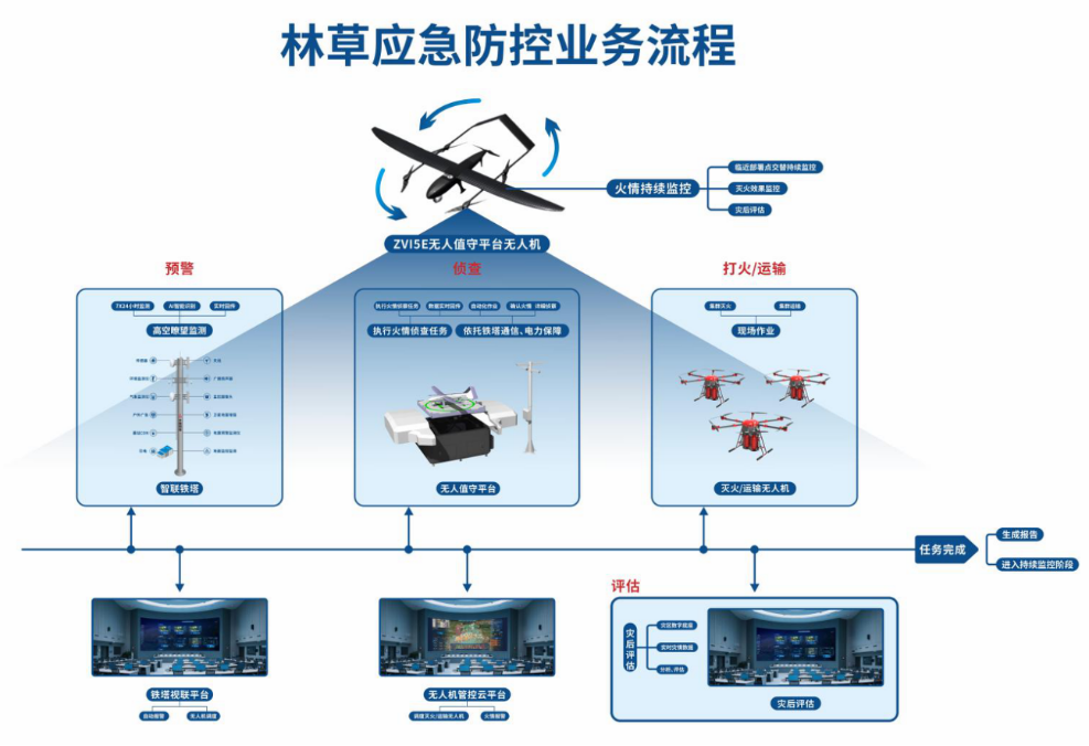 重磅！卓翼智能“宁夏林草应急防护低空智联网”荣膺2025低空经济“领航者”案例插图16