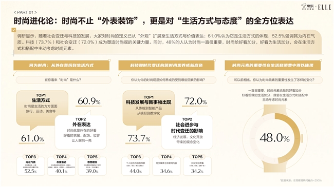 《京东2025智能手表时尚趋势白皮书》：科技位列时尚指数要素榜首 智能手表成为时尚新符号插图