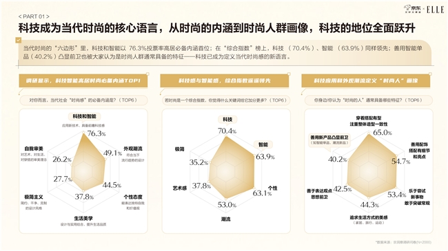 《京东2025智能手表时尚趋势白皮书》：科技位列时尚指数要素榜首 智能手表成为时尚新符号插图2