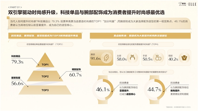 《京东2025智能手表时尚趋势白皮书》：科技位列时尚指数要素榜首 智能手表成为时尚新符号插图4