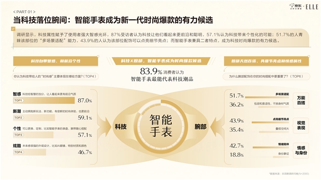 《京东2025智能手表时尚趋势白皮书》：科技位列时尚指数要素榜首 智能手表成为时尚新符号插图6