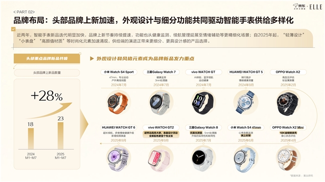 《京东2025智能手表时尚趋势白皮书》：科技位列时尚指数要素榜首 智能手表成为时尚新符号插图8