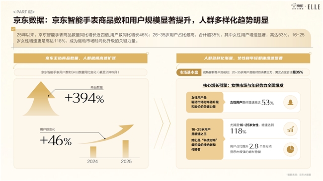 《京东2025智能手表时尚趋势白皮书》：科技位列时尚指数要素榜首 智能手表成为时尚新符号插图10