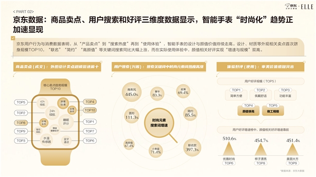 《京东2025智能手表时尚趋势白皮书》：科技位列时尚指数要素榜首 智能手表成为时尚新符号插图12