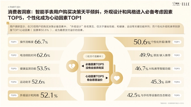《京东2025智能手表时尚趋势白皮书》：科技位列时尚指数要素榜首 智能手表成为时尚新符号插图14