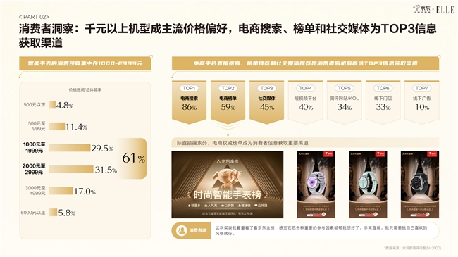 《京东2025智能手表时尚趋势白皮书》：科技位列时尚指数要素榜首 智能手表成为时尚新符号插图16