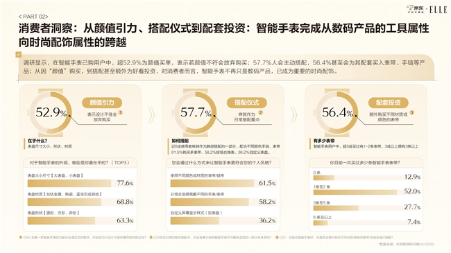 《京东2025智能手表时尚趋势白皮书》：科技位列时尚指数要素榜首 智能手表成为时尚新符号插图18