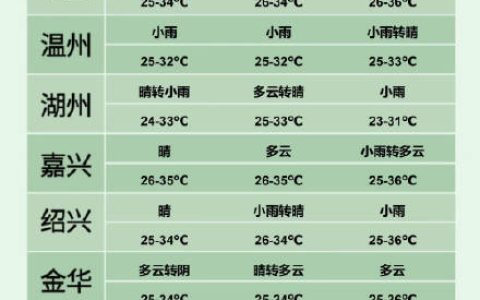 高温返场！浙江最高气温可达35～36℃