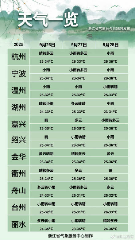 高温返场！浙江最高气温可达35～36℃插图