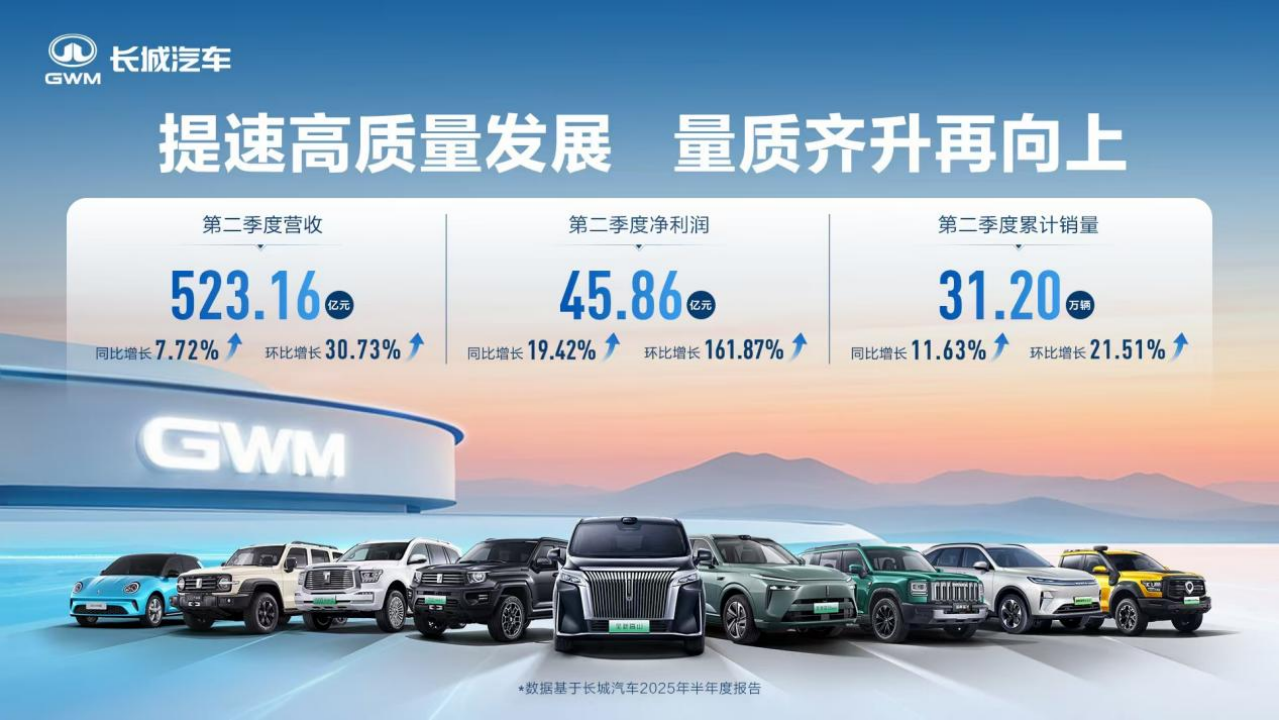 高质量发展潜力凸显，长城汽车达成历史最佳第二季度业绩表现插图
