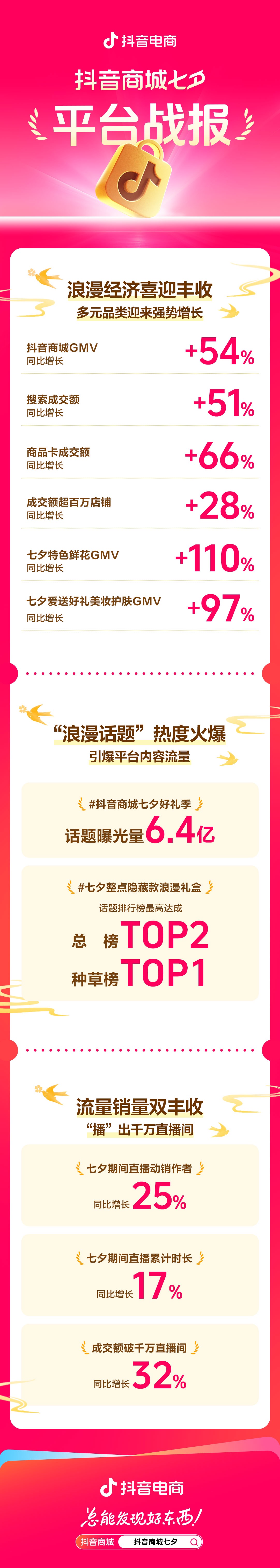 「抖音商城七夕好礼季」圆满落幕：好内容激发浪漫消费新趋势插图