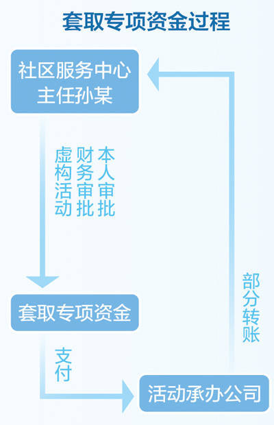 专项资金为何“买”到虚构的社区服务插图