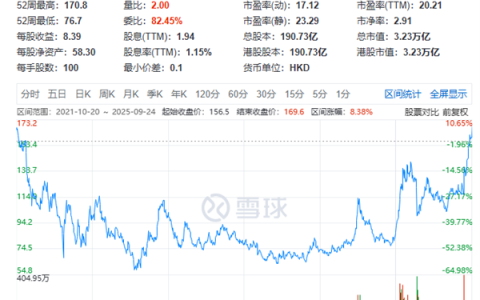 大涨6.4%！阿里巴巴股价创近4年新高 CEO吴泳铭称超级人工智能才是终极目标
