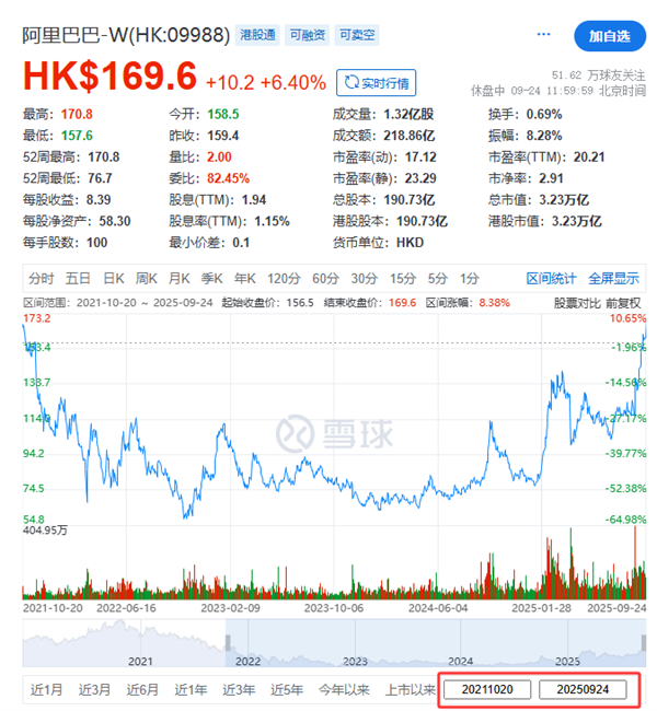 大涨6.4%！阿里巴巴股价创近4年新高 CEO吴泳铭称超级人工智能才是终极目标插图