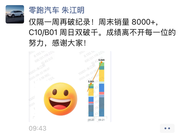 零跑汽车再破纪录！周末两天销量8000+台插图
