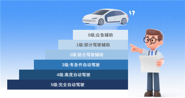 什么才是“驾驶自动化”：工信部科普 终于弄明白了插图