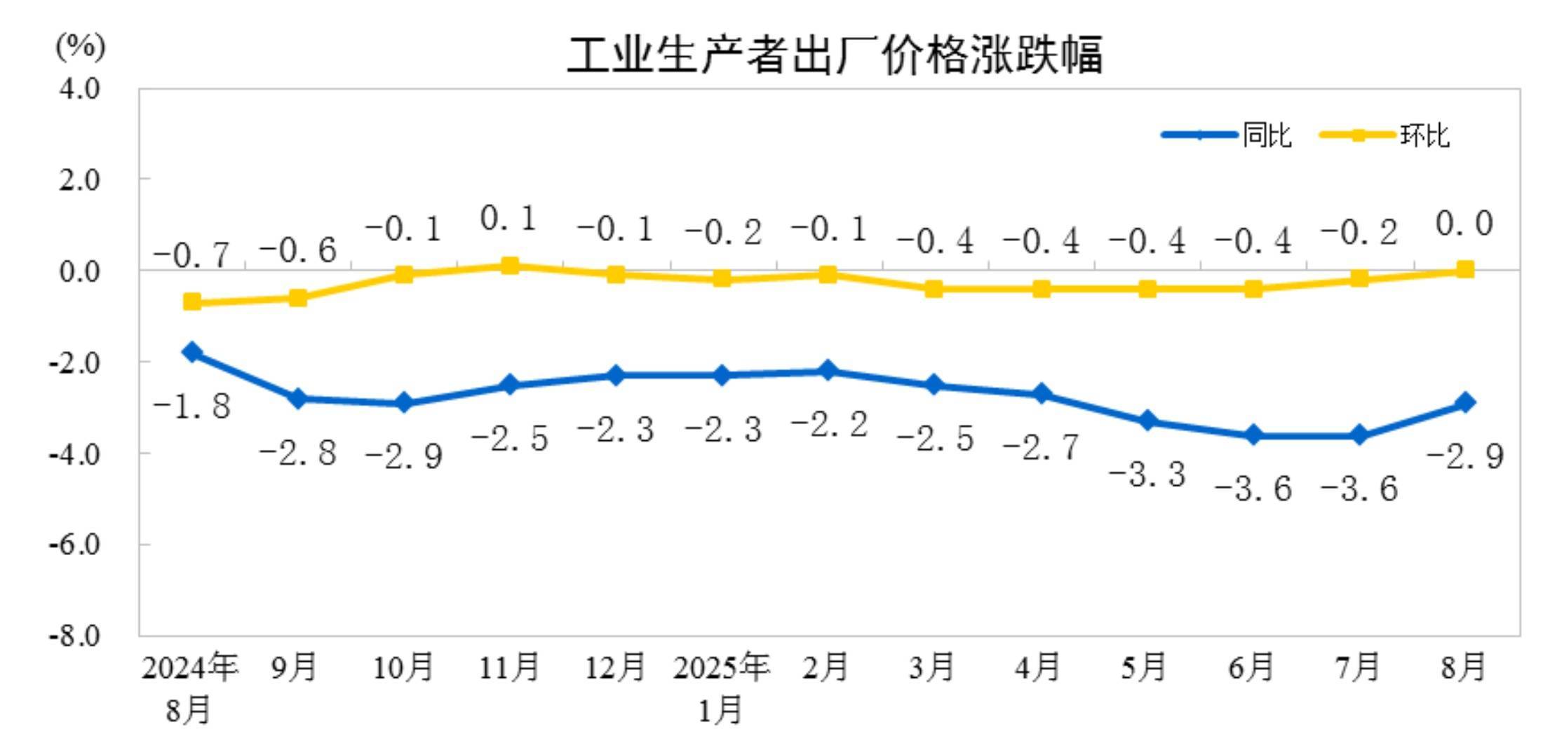 国家统计局：2025年8月份工业生产者出厂价格同比降幅收窄 环比由降转平插图
