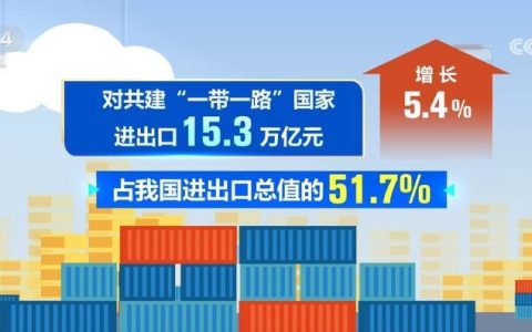 29.57万亿元、15.3万亿元，增长！“数”读外贸韧性持续彰显 活力不断释放