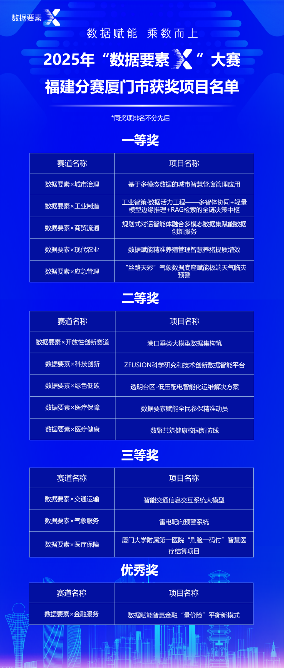 厦门数据创新再突破！“数据要素×”大赛福建分赛斩获佳绩插图
