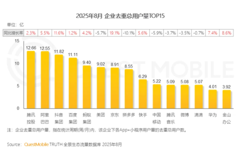 中国互联网用户量最多的企业出炉：腾讯、阿里、抖音前三