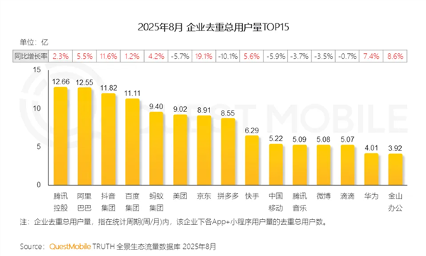 中国互联网用户量最多的企业出炉：腾讯、阿里、抖音前三插图