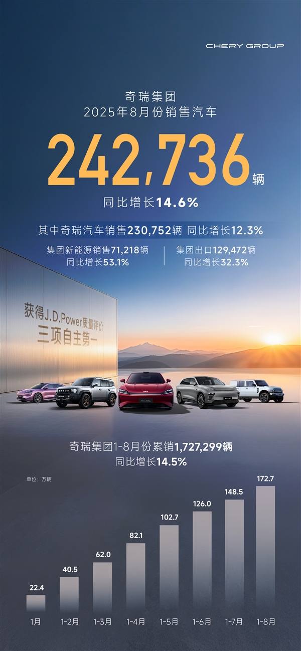 奇瑞8月销量242736辆：出口超13万台 创史上最高纪录插图