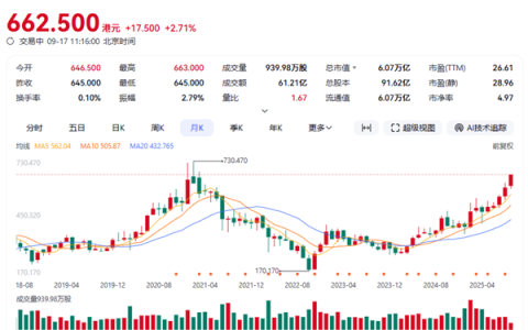 腾讯市值重回6万亿！3年涨幅近3倍