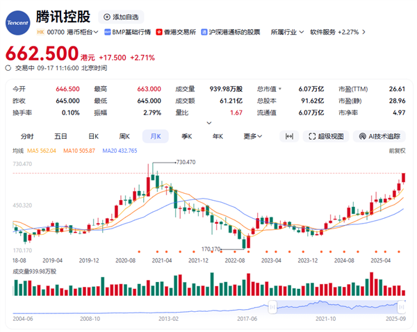 腾讯市值重回6万亿！3年涨幅近3倍插图