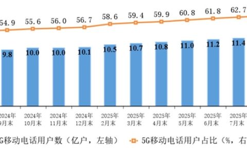 四大运营商移动电话用户数突破18亿 5G占比创历史新高