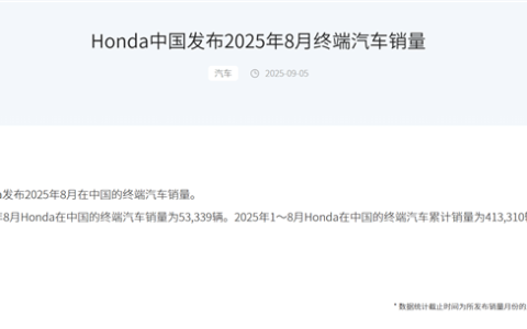 销量仅剩比亚迪1/7！本田中国8月销量53339辆 同比下滑6.36%