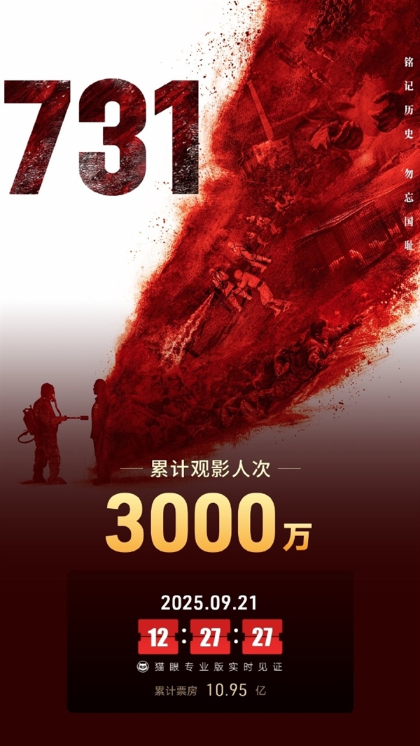 2025年9月电影总票房破20亿：《731》票房破11亿排名第一 观影人次破3000万插图2