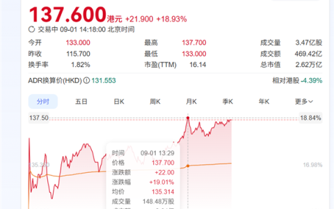 AI收入超预期 阿里巴巴港股单日大涨19%：市值达2.62万亿