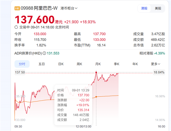 AI收入超预期 阿里巴巴港股单日大涨19%：市值达2.62万亿插图