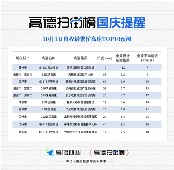 高德扫街榜发布国庆出行提醒：今天4点首波高峰 最繁忙高速TOP10出炉插图2