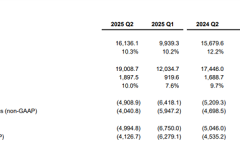 三季度交付、营收指引创历史新高！蔚来二季度财报一图看懂