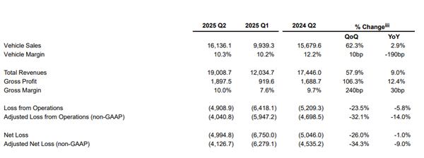 三季度交付、营收指引创历史新高！蔚来二季度财报一图看懂插图