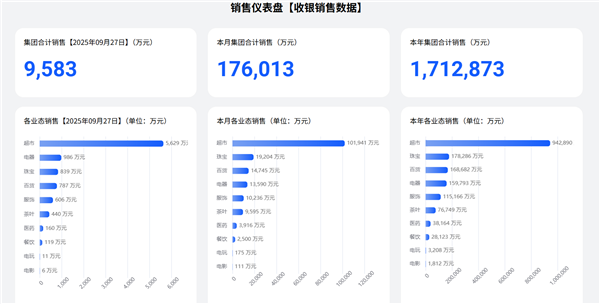 胖东来前9个月销售额170亿元超去年全年！插图
