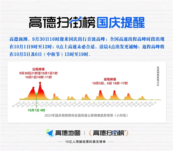 高德扫街榜发布国庆出行提醒：今天4点首波高峰 最繁忙高速TOP10出炉插图