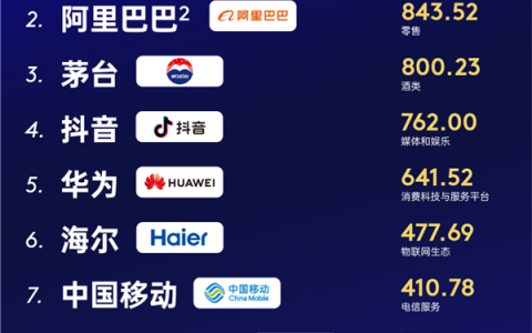 2025最具价值中国品牌百强榜出炉：腾讯、阿里前二 华为第五