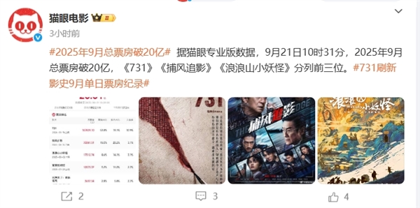 2025年9月电影总票房破20亿：《731》票房破11亿排名第一 观影人次破3000万插图