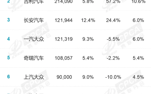 8月国内厂商销量榜：吉利强势爆发销量超20万台 同比大涨超50%