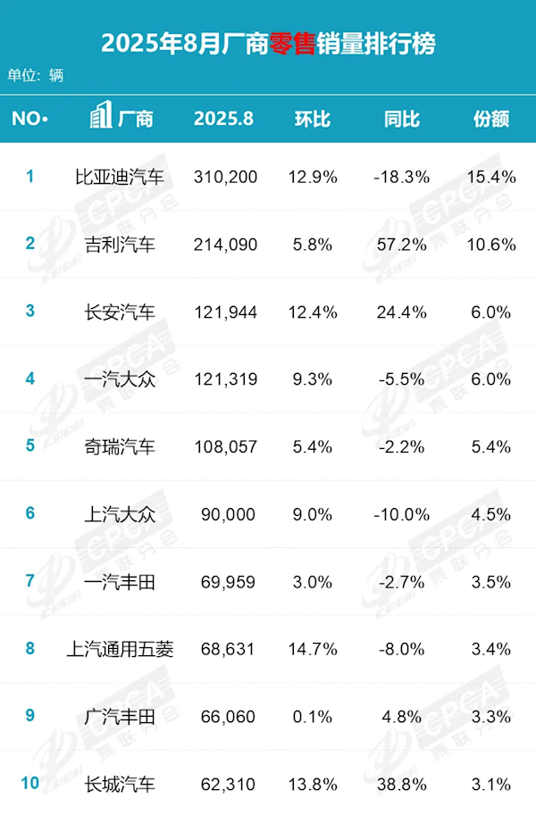 8月国内厂商销量榜：吉利强势爆发销量超20万台 同比大涨超50%插图