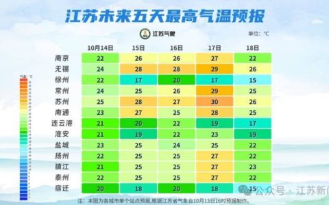 冷空气影响+3次降雨，江苏本周降温确认！