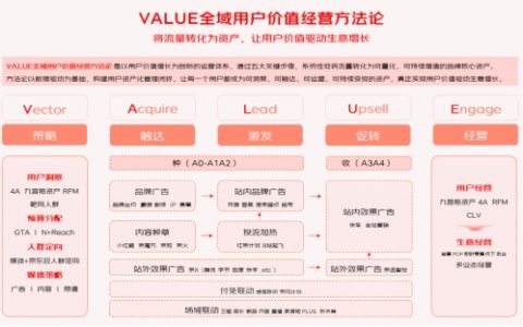 京东VALUE方法论：从流量到“留”量，助力商家科学经营决胜11.11