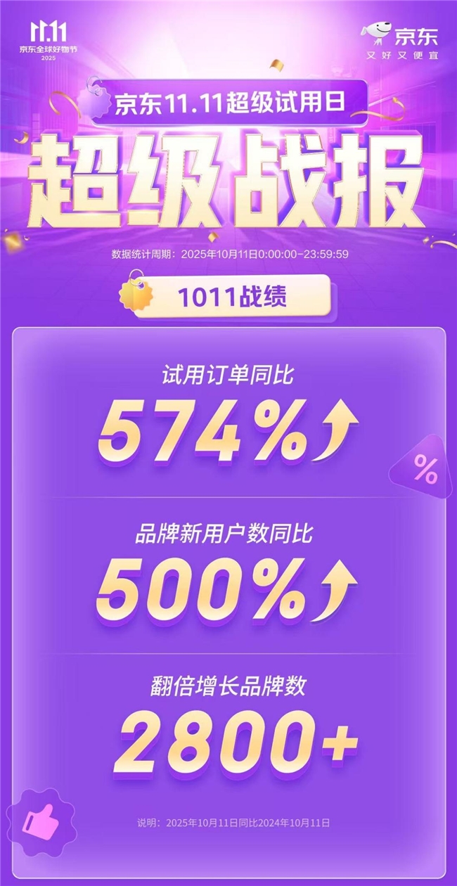 ​京东11.11超级试用日“小样”消费创历史新高 兰蔻等粉底试用装爆卖插图2
