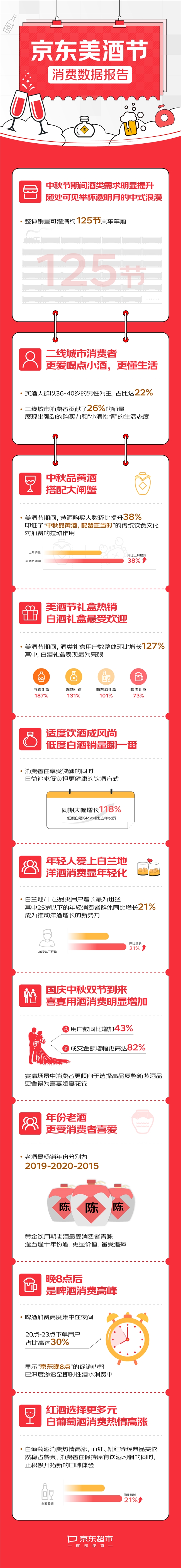 京东美酒节消费数据报告发布：整体销量可灌满约125节火车车厢插图