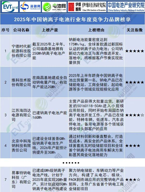 钠电新势力TOP2！易事特钠电科技上榜2025行业竞争力品牌榜单插图