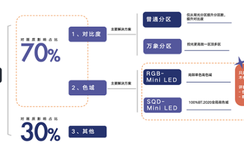 高端电视顽疾，终于被TCL SQD-Mini LED治好了！