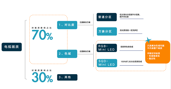 SQD-Mini LED如何理性进化，以技术破局，重塑画质巅峰插图2