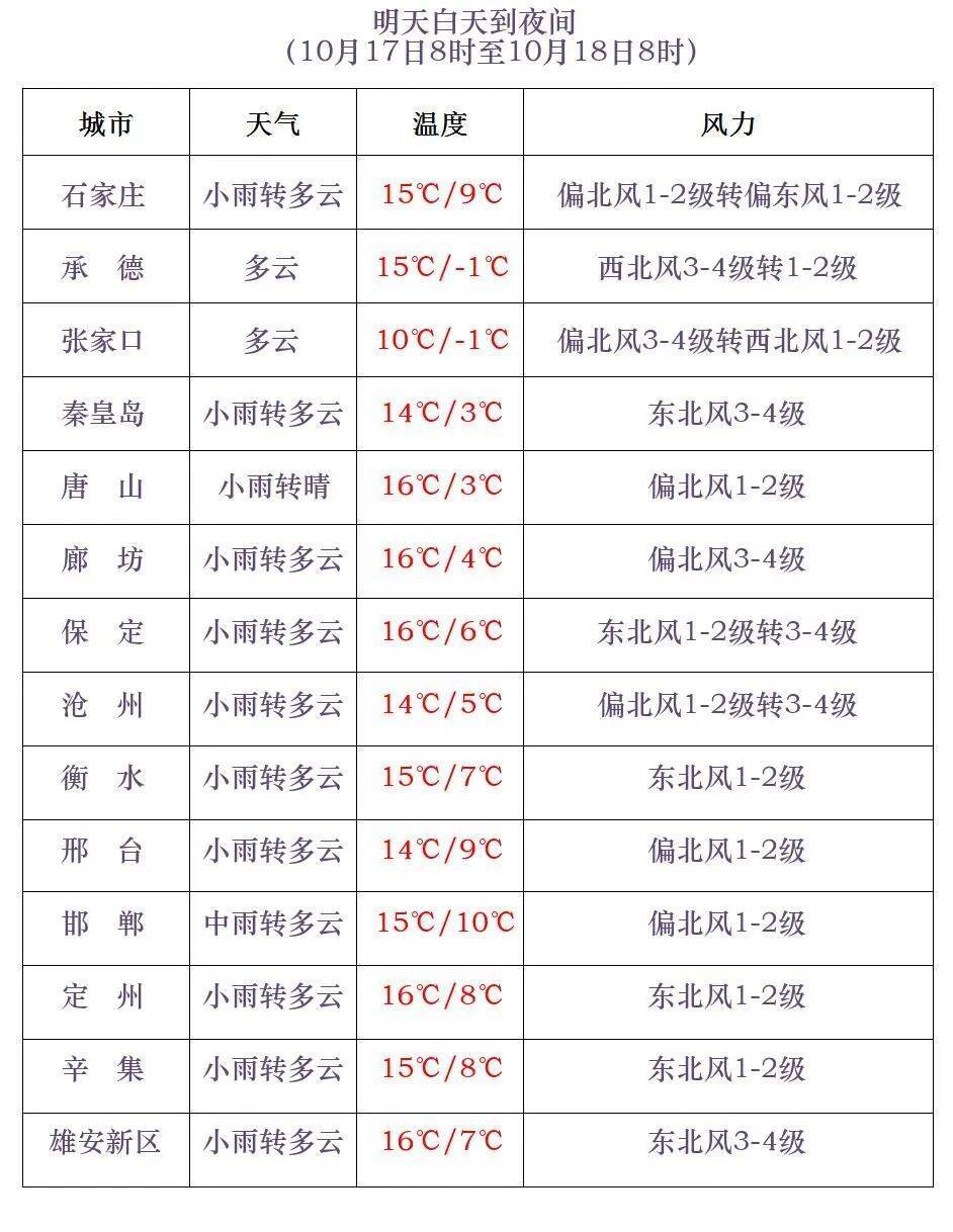 雨夹雪+中雨+冰冻！降温12℃！就在今天！河北大范围雨水来袭……插图2